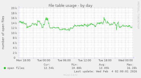File table usage