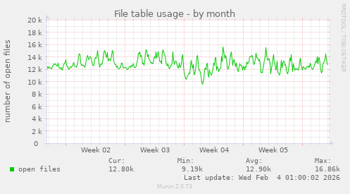 File table usage