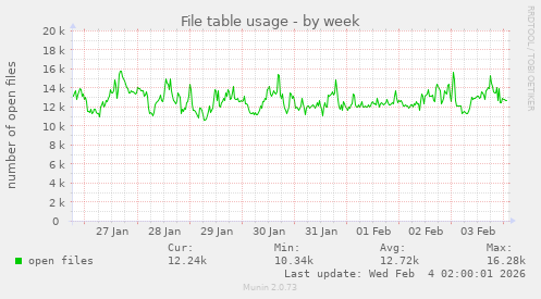 File table usage
