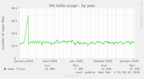 File table usage