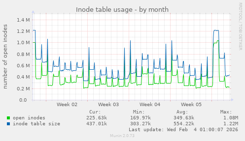 Inode table usage