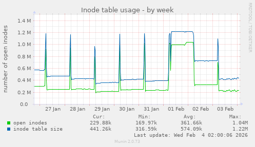 Inode table usage