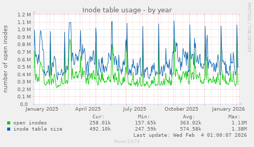 Inode table usage