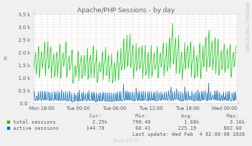 Apache/PHP Sessions