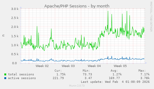 Apache/PHP Sessions