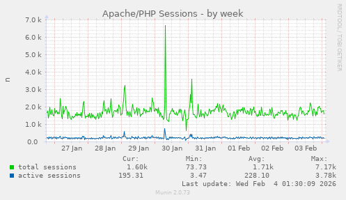 Apache/PHP Sessions