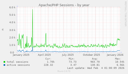 Apache/PHP Sessions
