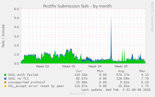 Postfix Submission fails