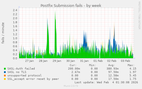 Postfix Submission fails
