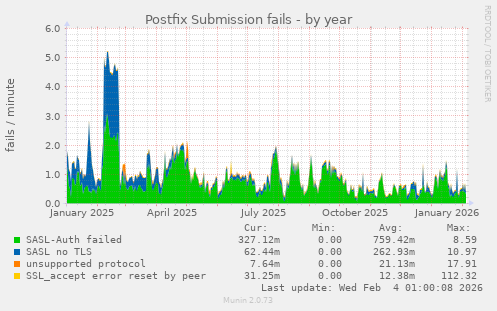 Postfix Submission fails