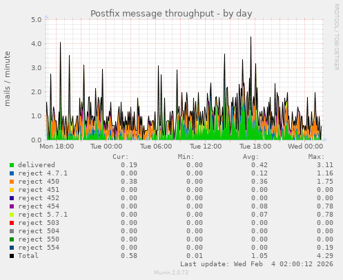 Postfix message throughput