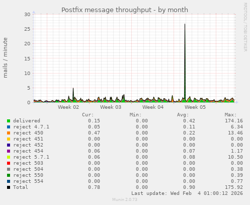 Postfix message throughput
