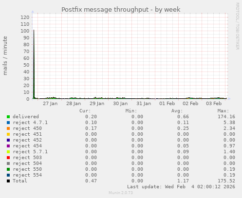 Postfix message throughput