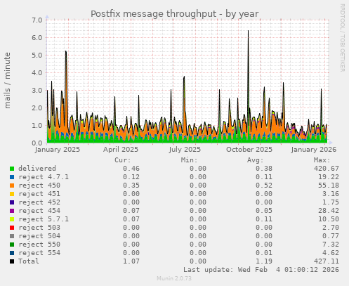 Postfix message throughput