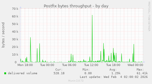 Postfix bytes throughput