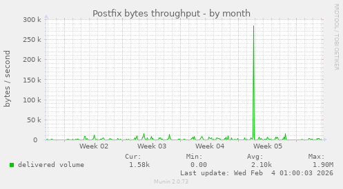 Postfix bytes throughput