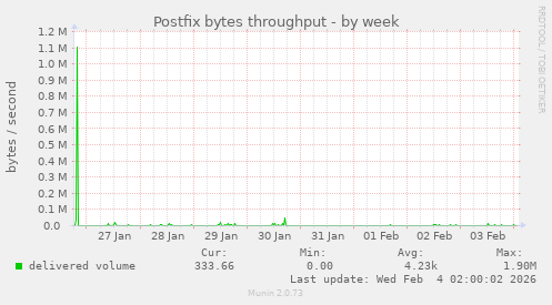 Postfix bytes throughput
