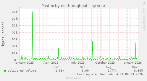 Postfix bytes throughput