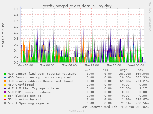 Postfix smtpd reject details