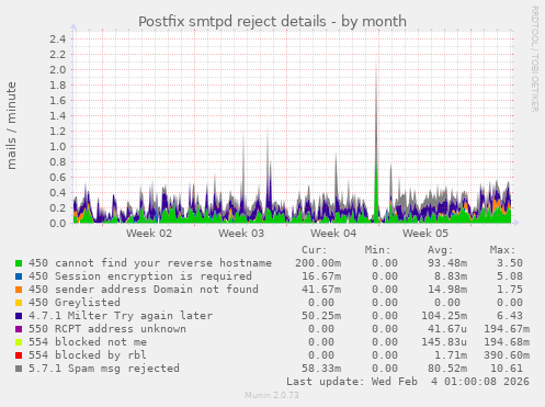 Postfix smtpd reject details