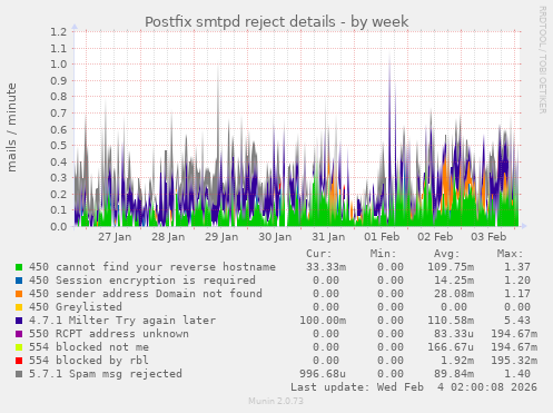Postfix smtpd reject details