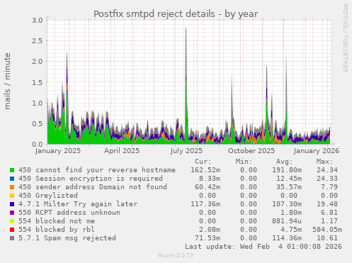 Postfix smtpd reject details