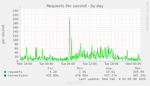 Requests Per second