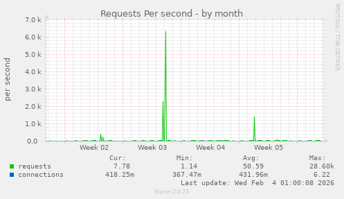 Requests Per second