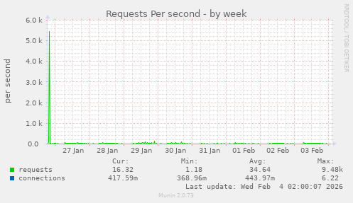 Requests Per second