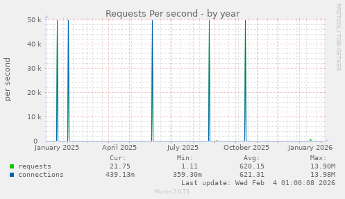 Requests Per second