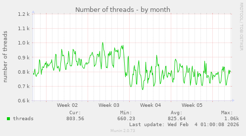 Number of threads
