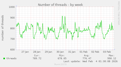 Number of threads