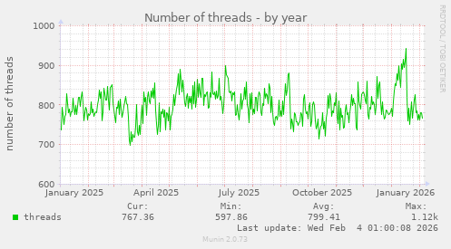 Number of threads